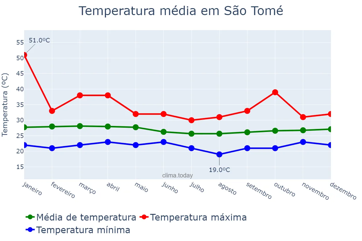 Temperatura anual em São Tomé, São Tomé, ST