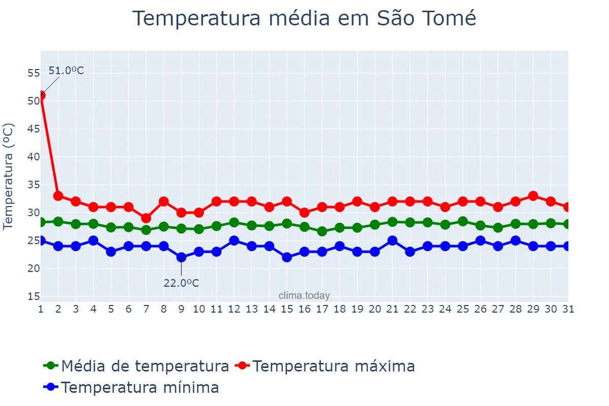 Temperatura em janeiro em São Tomé, São Tomé, ST