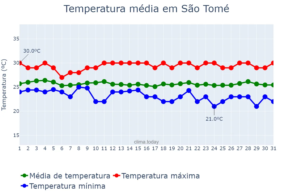 Temperatura em julho em São Tomé, São Tomé, ST