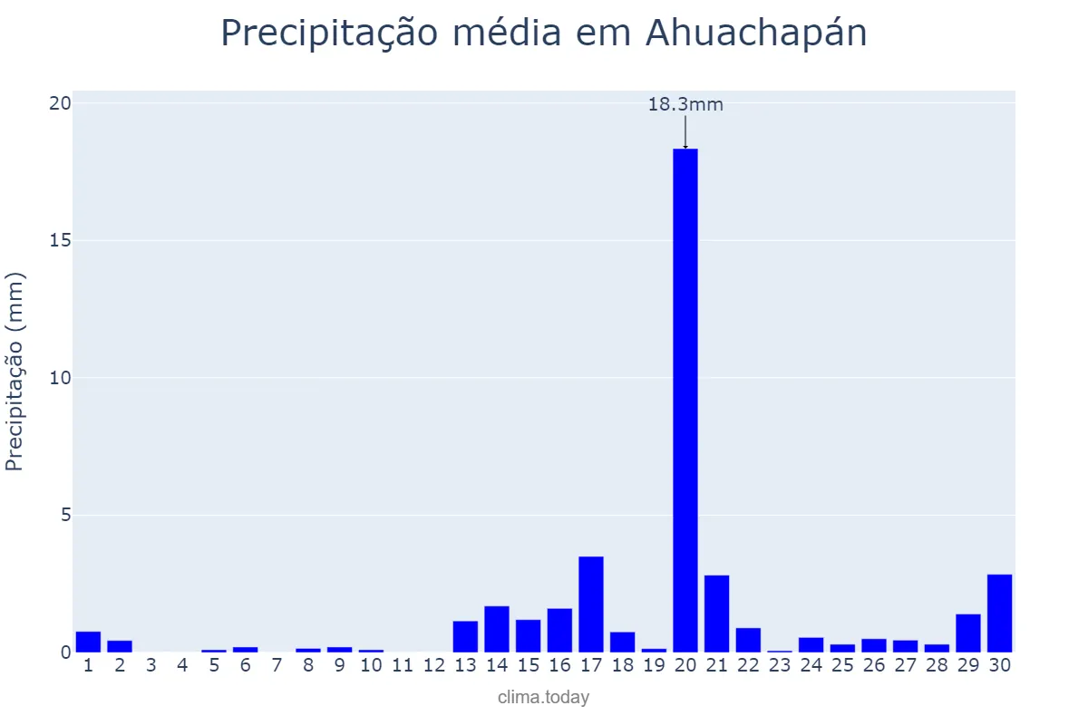 Precipitação em abril em Ahuachapán, Ahuachapán, SV