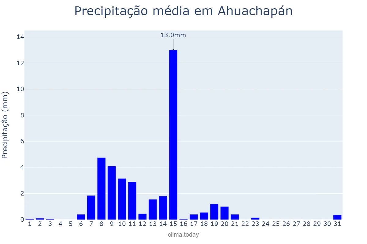 Precipitação em dezembro em Ahuachapán, Ahuachapán, SV