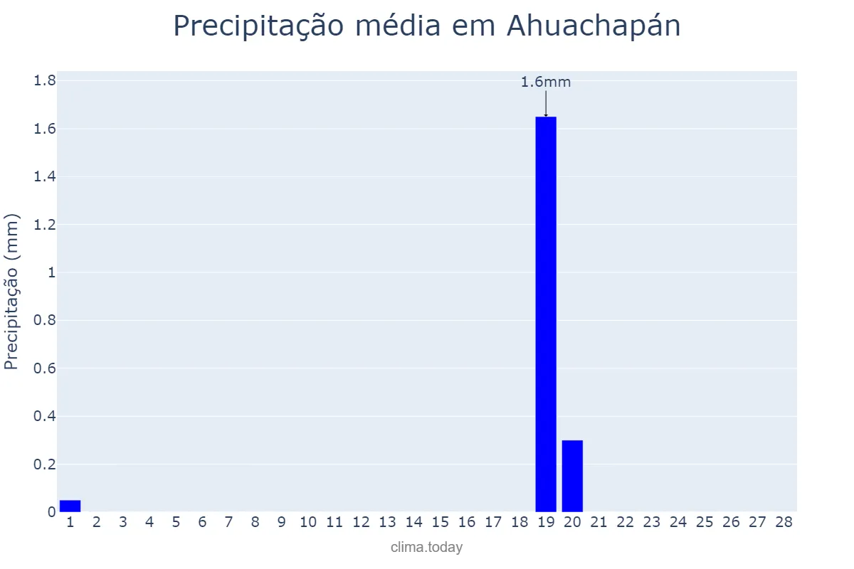 Precipitação em fevereiro em Ahuachapán, Ahuachapán, SV