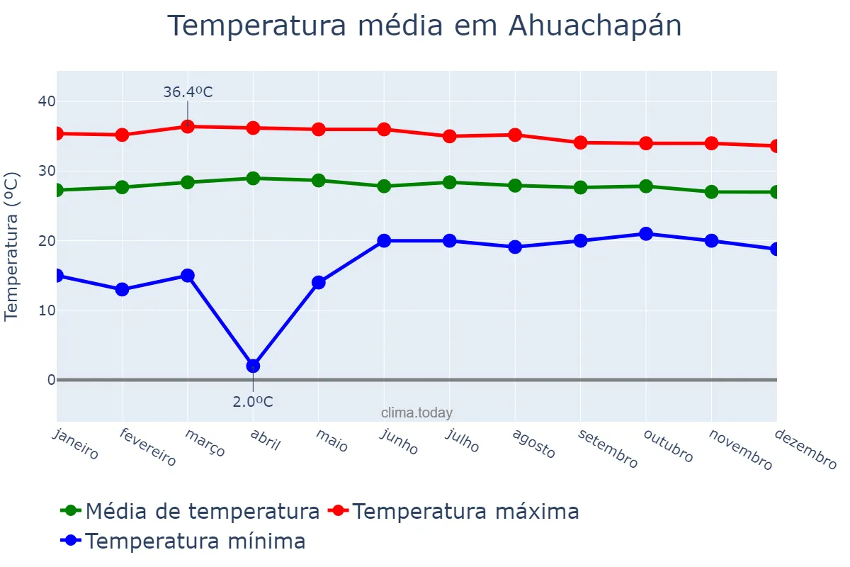 Temperatura anual em Ahuachapán, Ahuachapán, SV