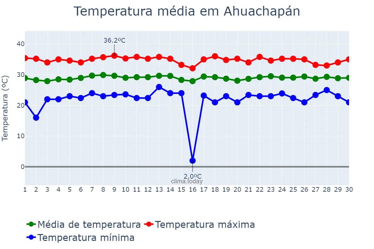 Temperatura em abril em Ahuachapán, Ahuachapán, SV