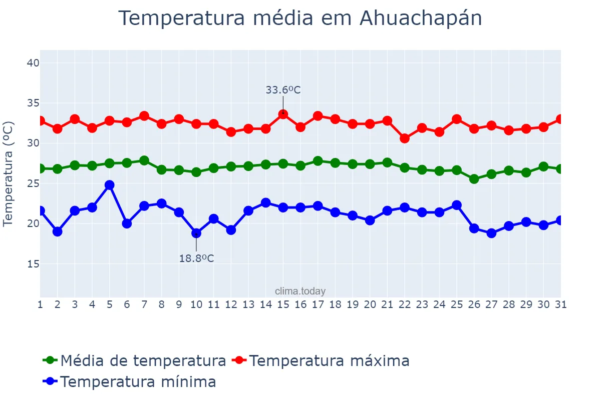 Temperatura em dezembro em Ahuachapán, Ahuachapán, SV