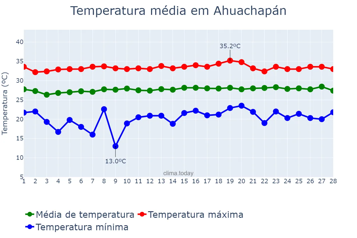 Temperatura em fevereiro em Ahuachapán, Ahuachapán, SV