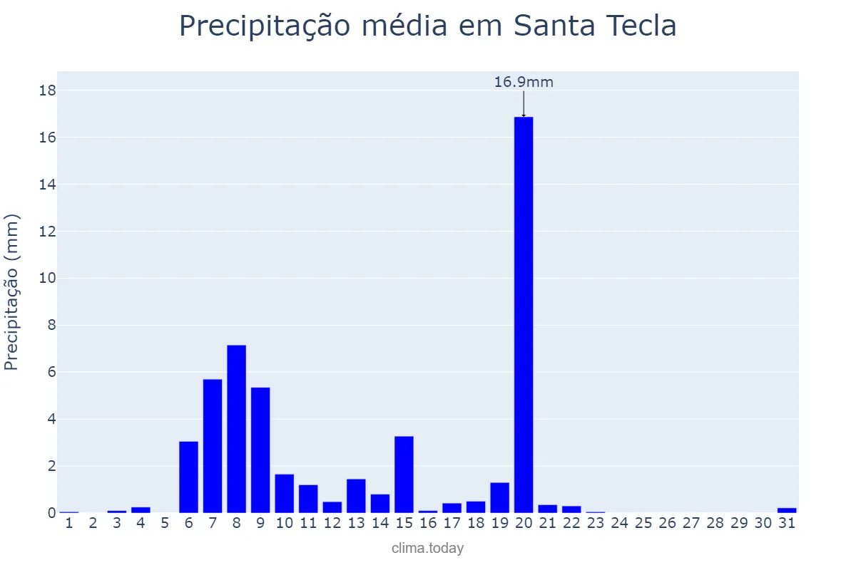 Precipitação em dezembro em Santa Tecla, La Libertad, SV