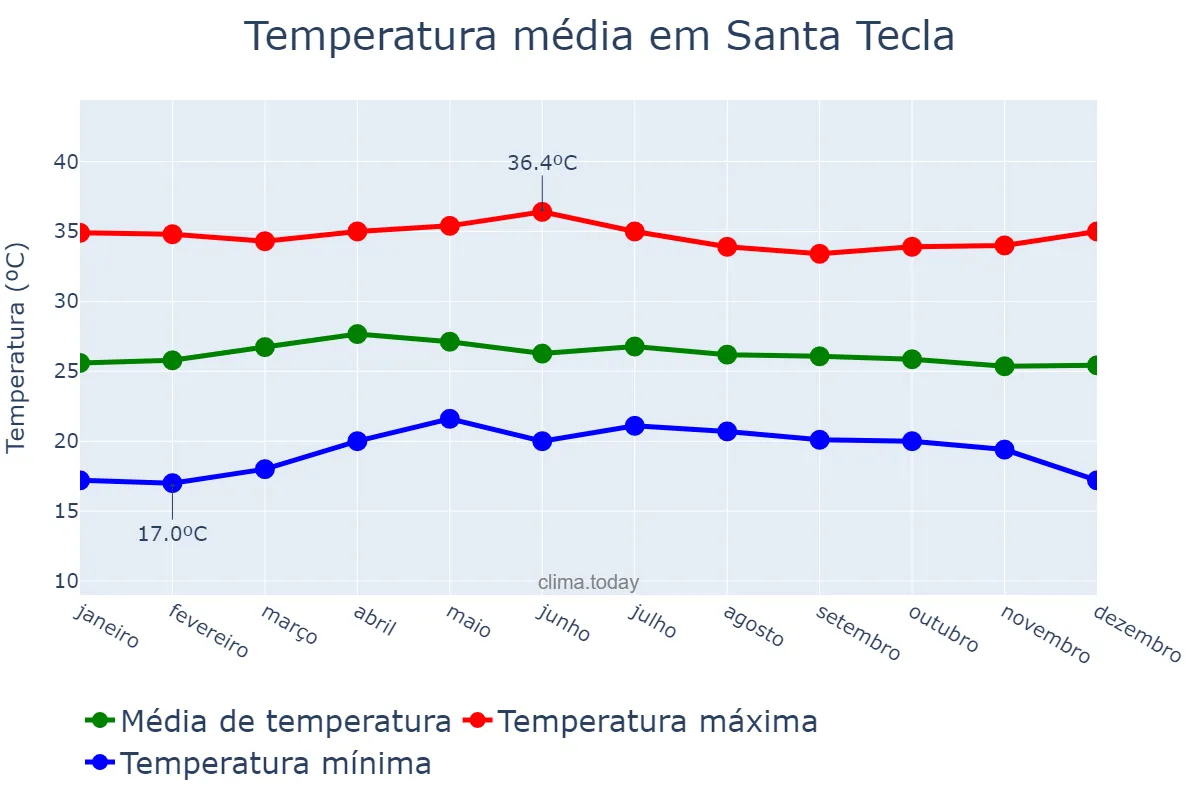 Temperatura anual em Santa Tecla, La Libertad, SV