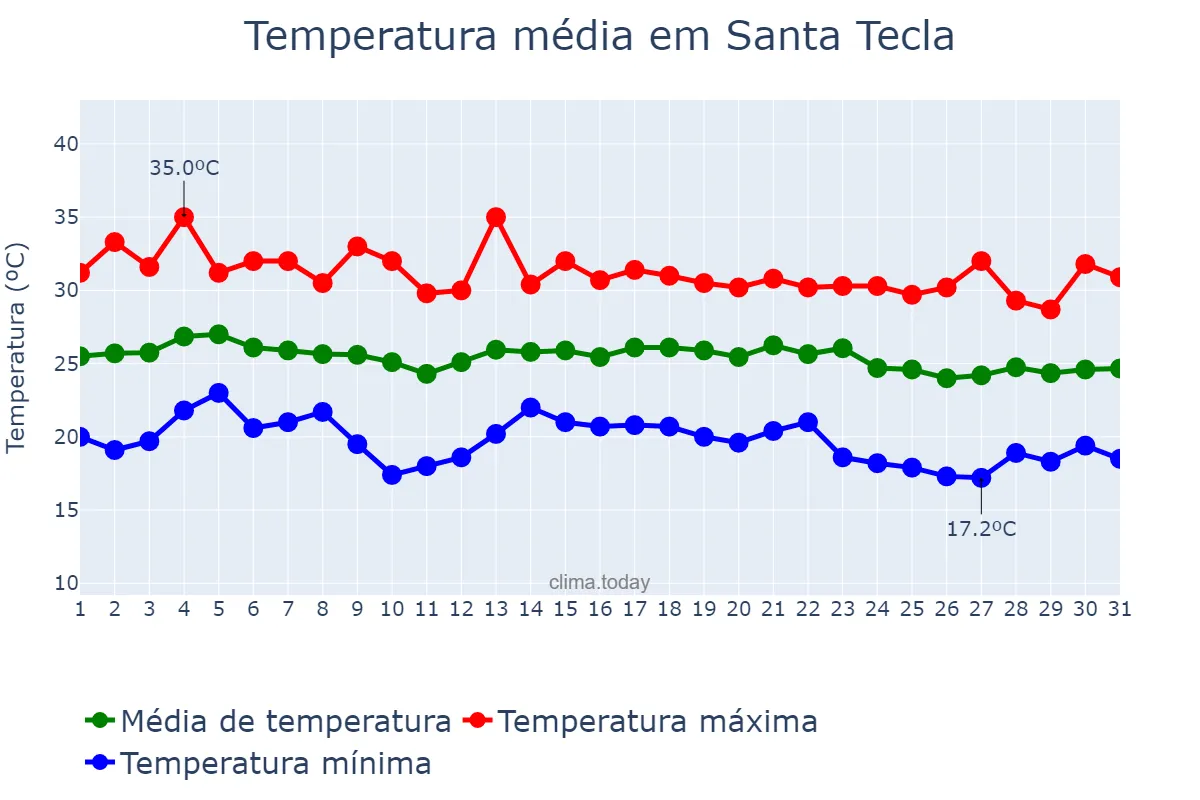 Temperatura em dezembro em Santa Tecla, La Libertad, SV