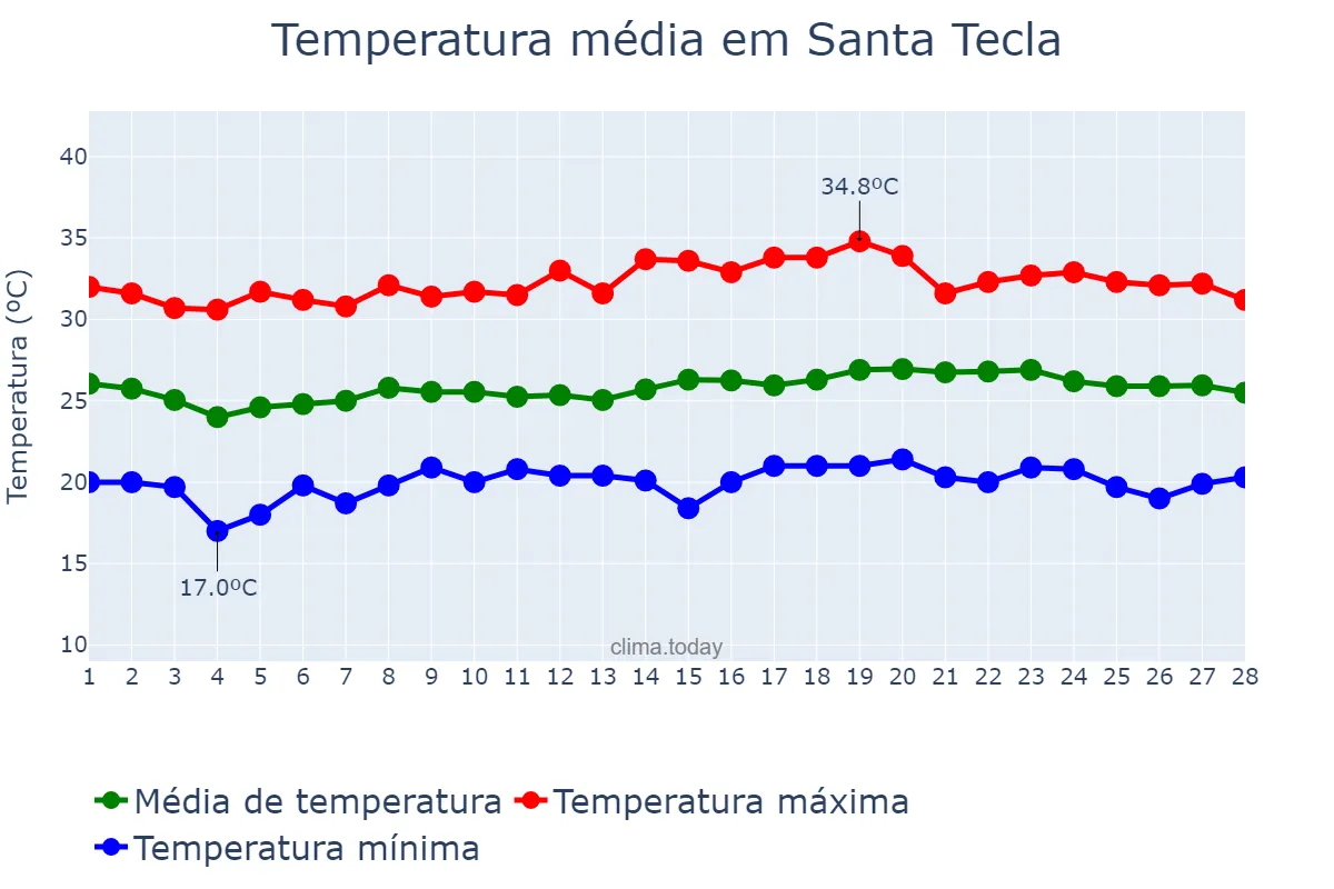 Temperatura em fevereiro em Santa Tecla, La Libertad, SV