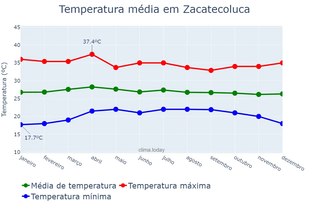 Temperatura anual em Zacatecoluca, La Paz, SV