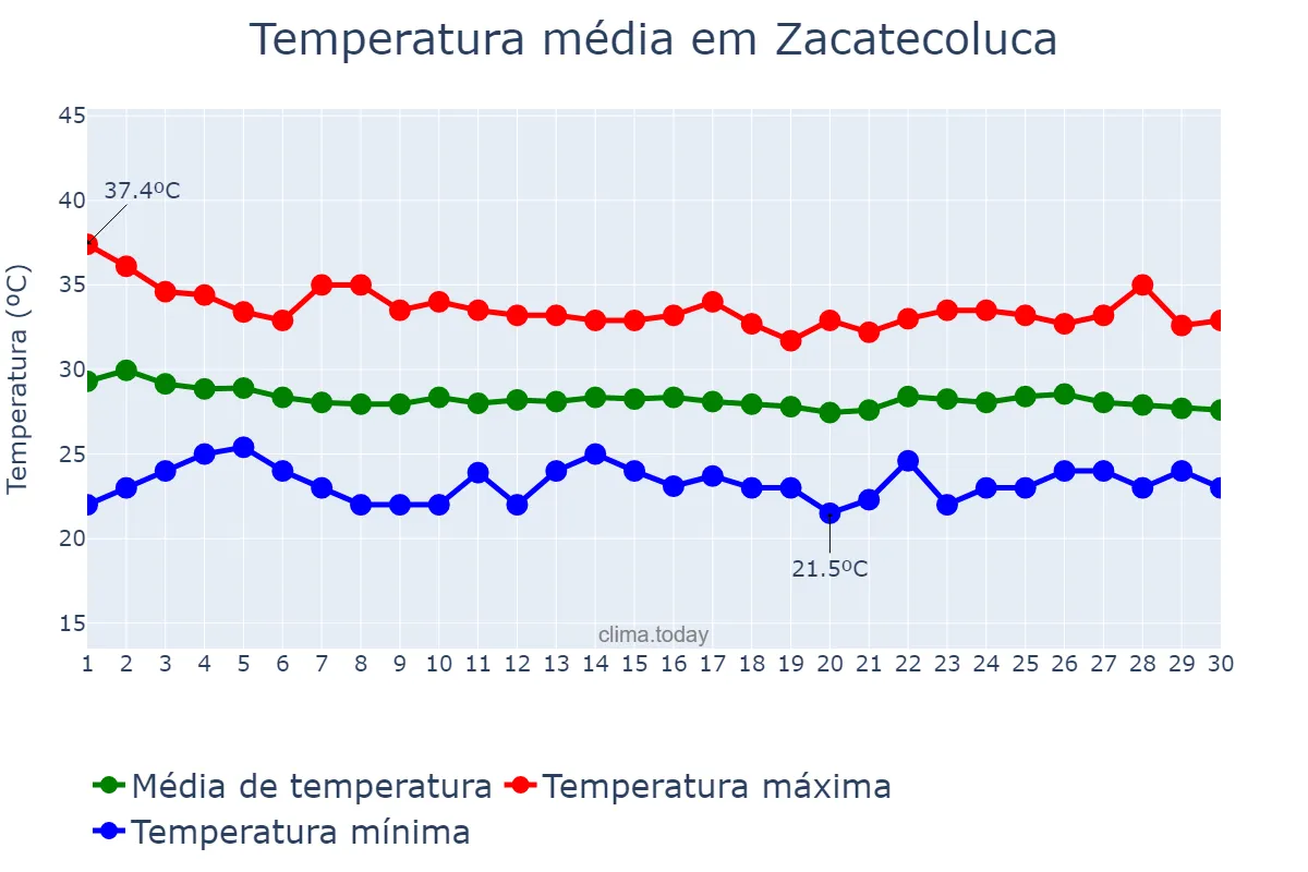 Temperatura em abril em Zacatecoluca, La Paz, SV