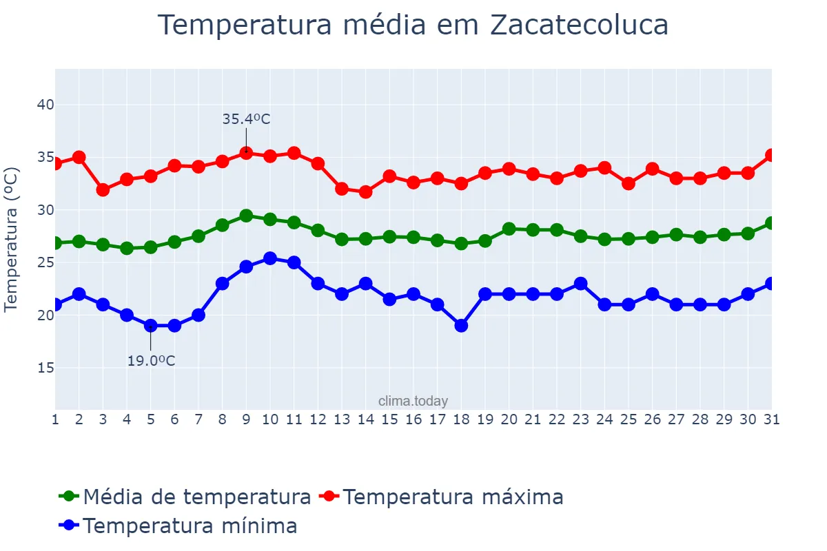Temperatura em marco em Zacatecoluca, La Paz, SV