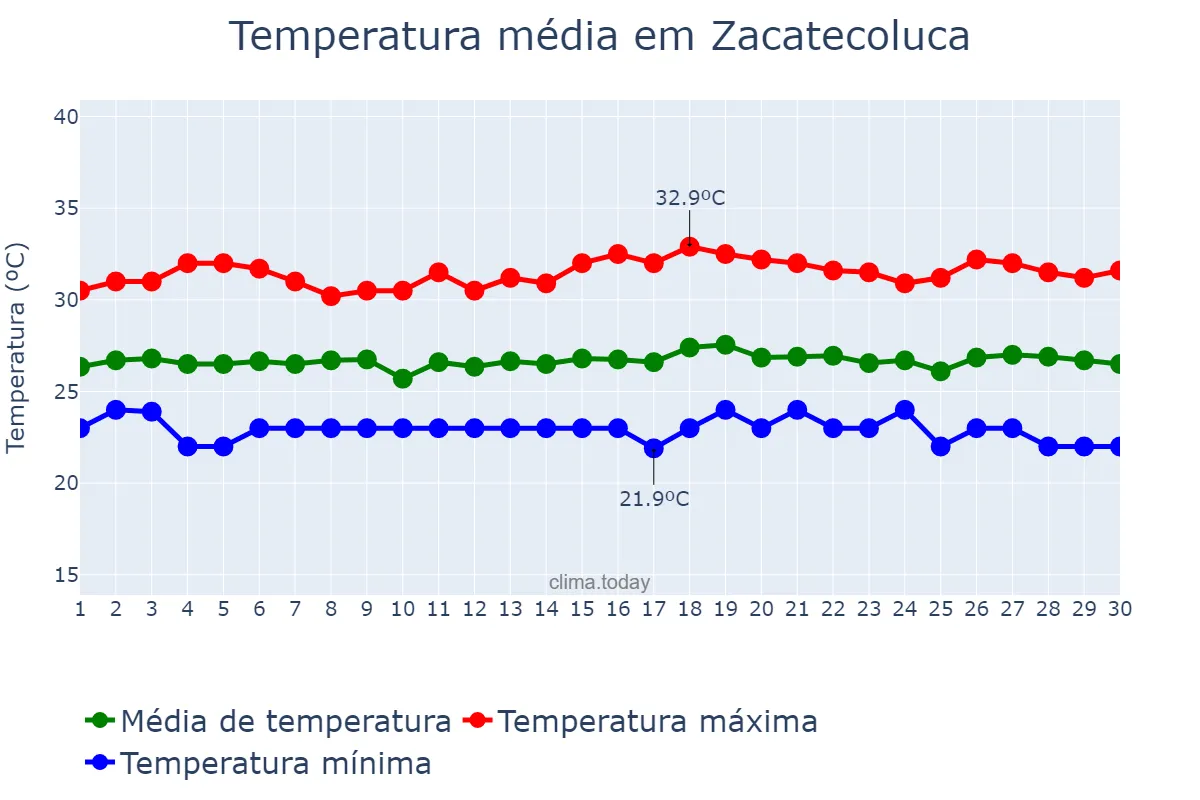 Temperatura em setembro em Zacatecoluca, La Paz, SV