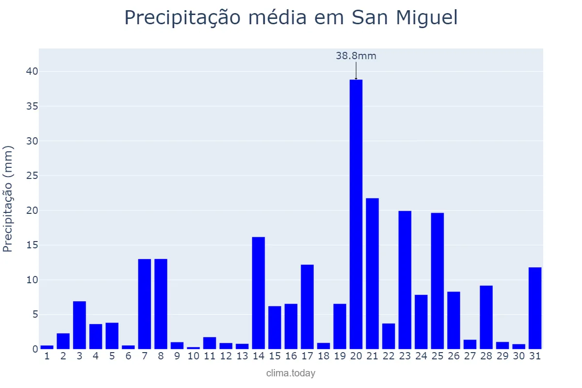Precipitação em agosto em San Miguel, San Miguel, SV
