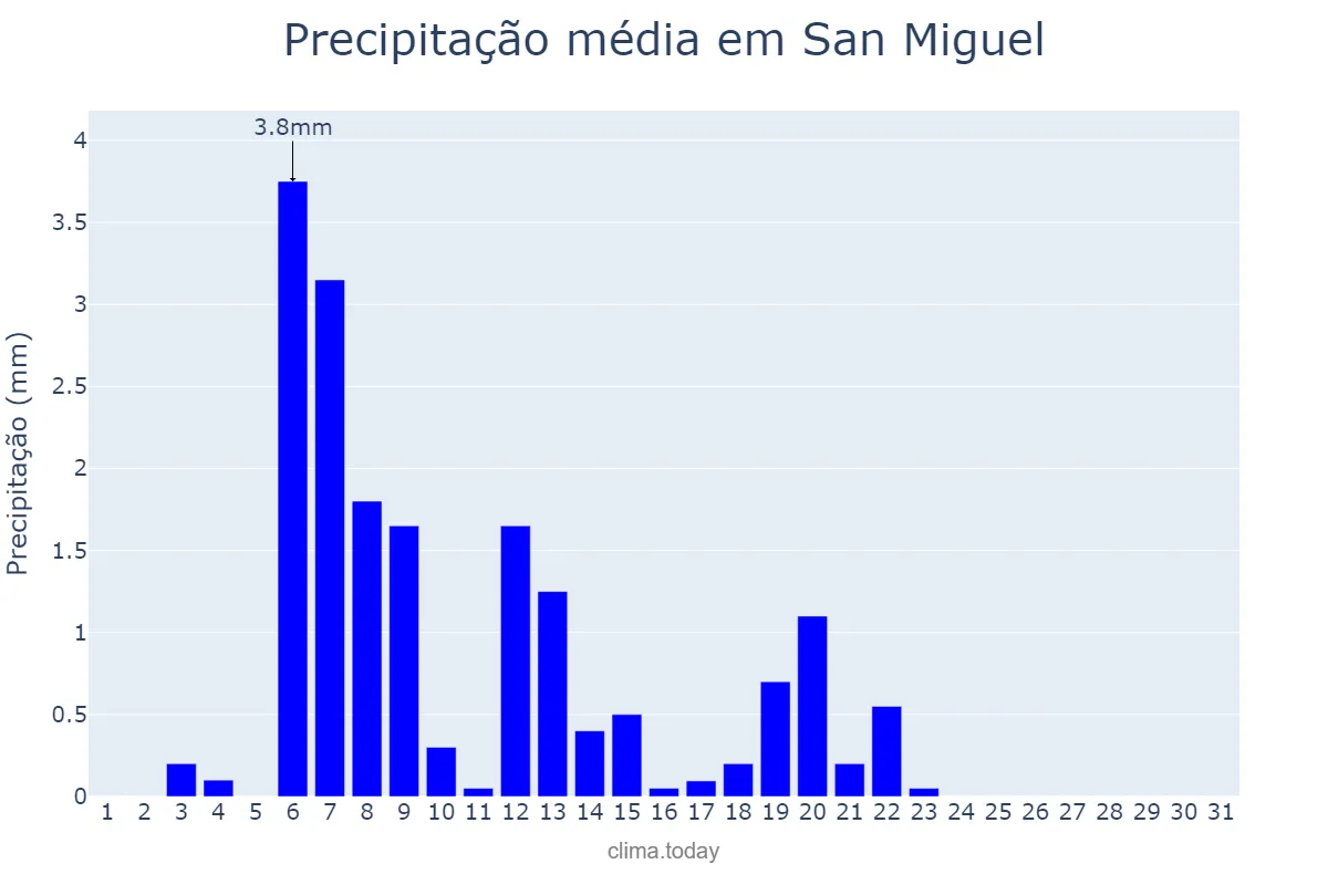 Precipitação em dezembro em San Miguel, San Miguel, SV