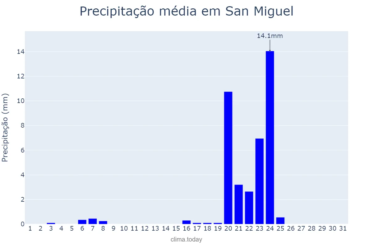Precipitação em janeiro em San Miguel, San Miguel, SV