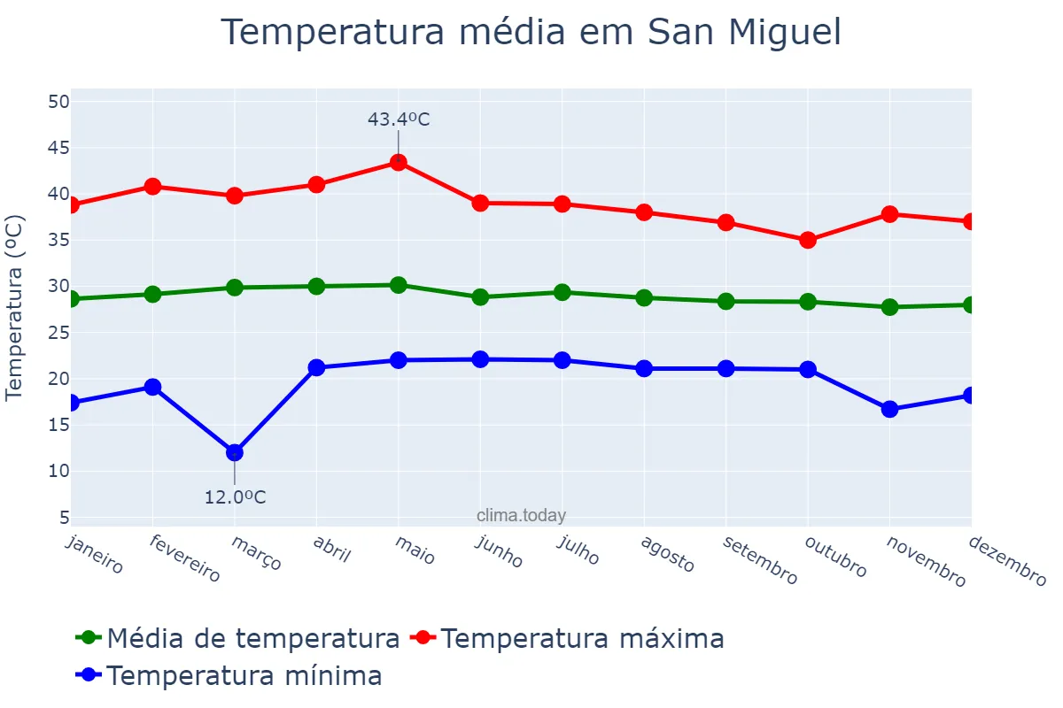 Temperatura anual em San Miguel, San Miguel, SV