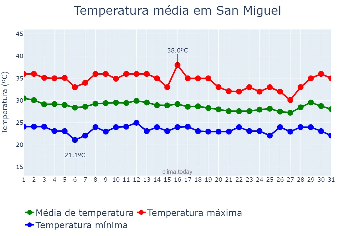 Temperatura em agosto em San Miguel, San Miguel, SV