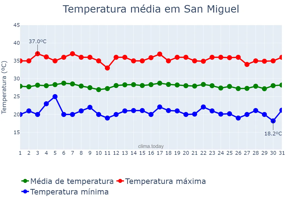 Temperatura em dezembro em San Miguel, San Miguel, SV
