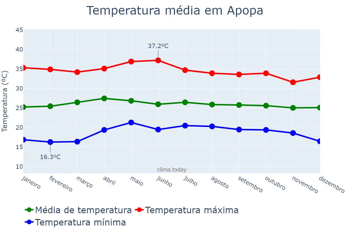 Temperatura anual em Apopa, San Salvador, SV