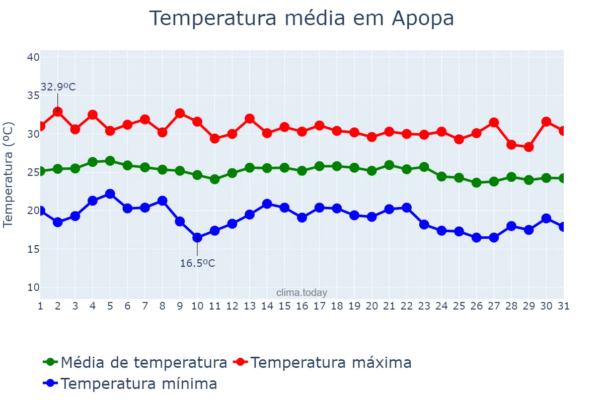 Temperatura em dezembro em Apopa, San Salvador, SV