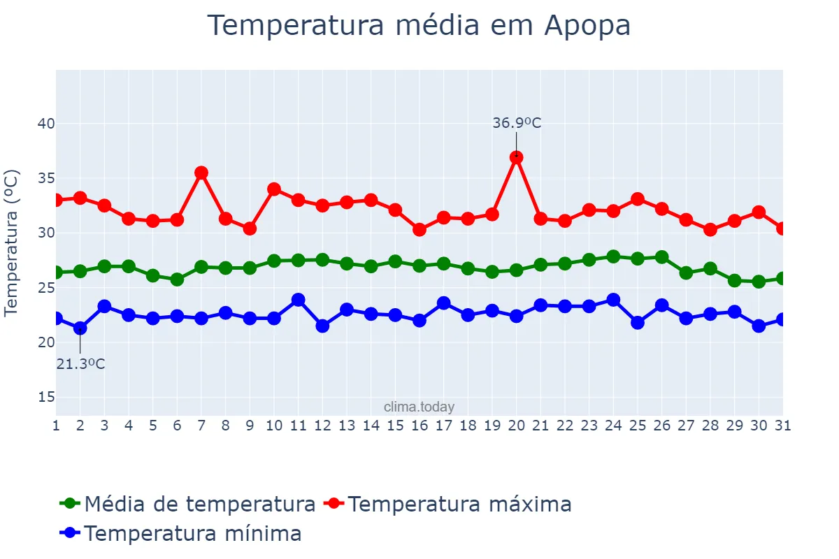 Temperatura em maio em Apopa, San Salvador, SV