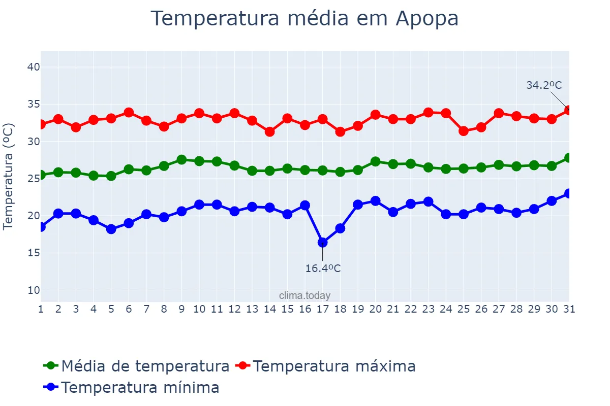 Temperatura em marco em Apopa, San Salvador, SV