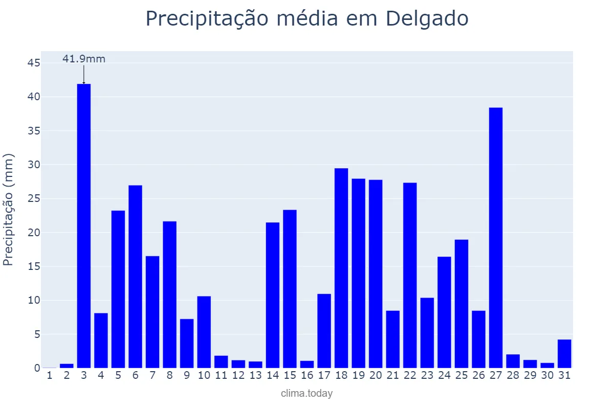 Precipitação em agosto em Delgado, San Salvador, SV