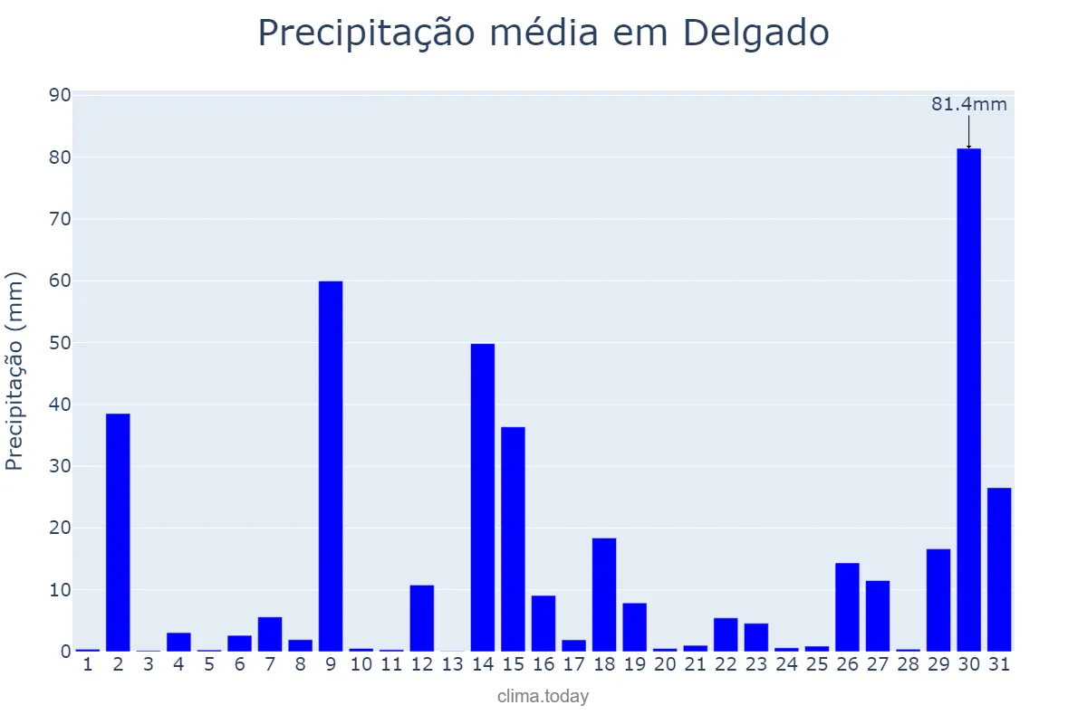 Precipitação em maio em Delgado, San Salvador, SV
