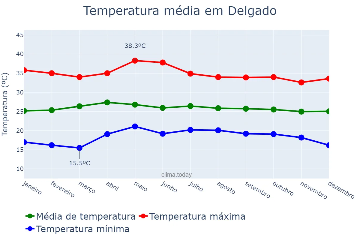 Temperatura anual em Delgado, San Salvador, SV