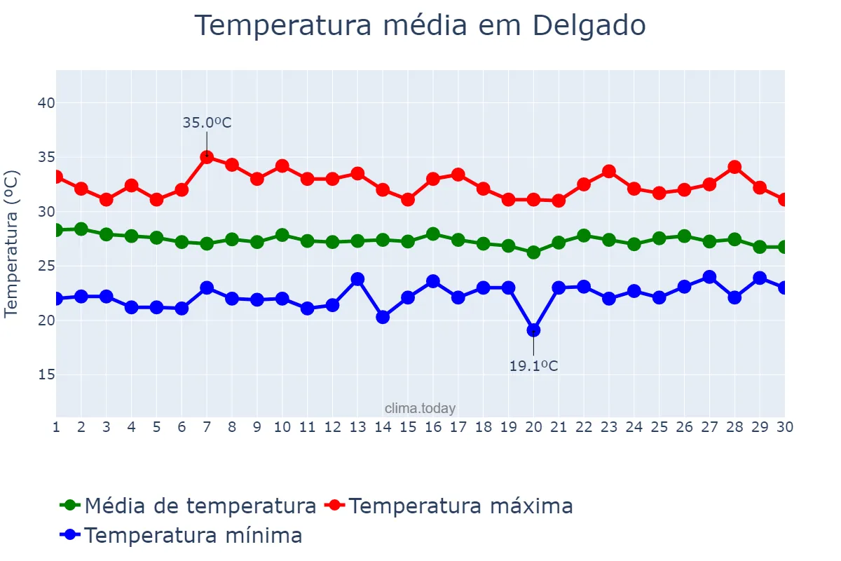 Temperatura em abril em Delgado, San Salvador, SV
