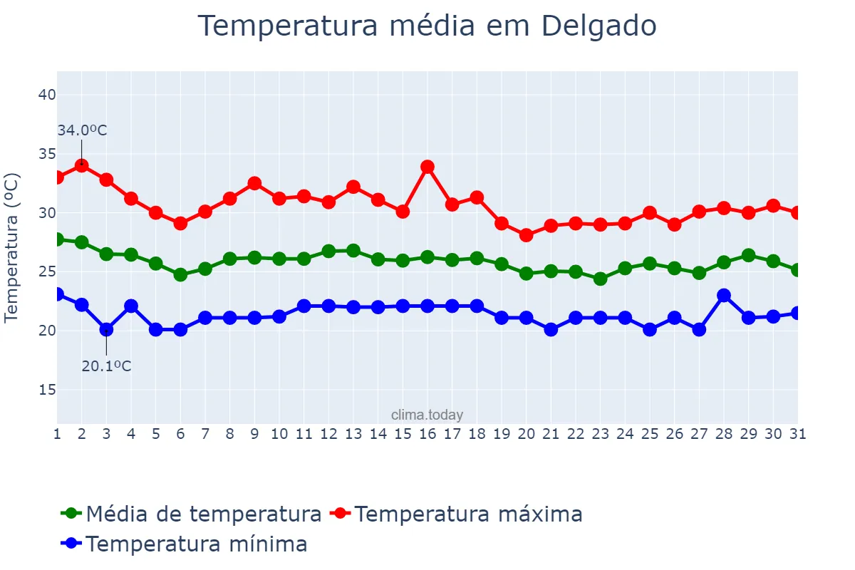 Temperatura em agosto em Delgado, San Salvador, SV