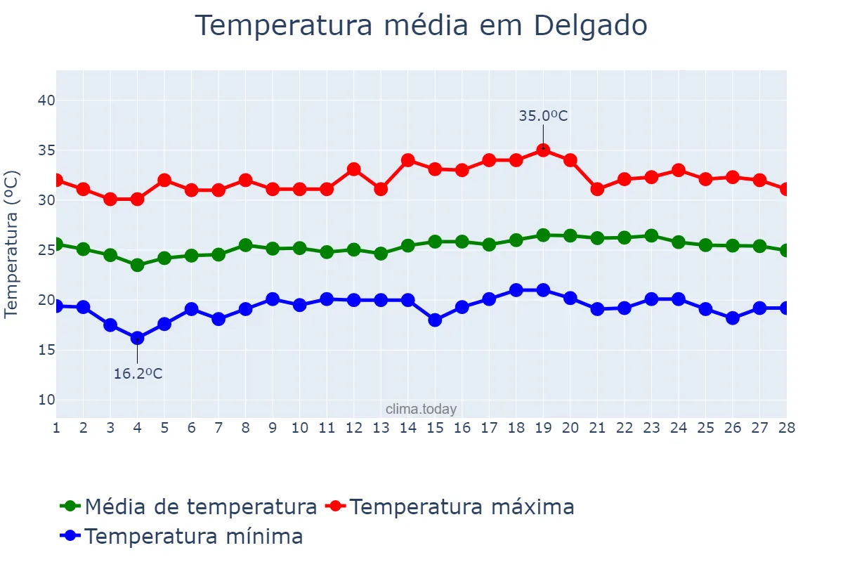 Temperatura em fevereiro em Delgado, San Salvador, SV
