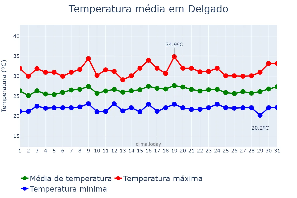 Temperatura em julho em Delgado, San Salvador, SV