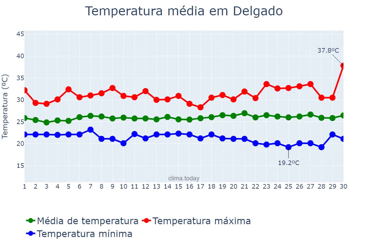 Temperatura em junho em Delgado, San Salvador, SV