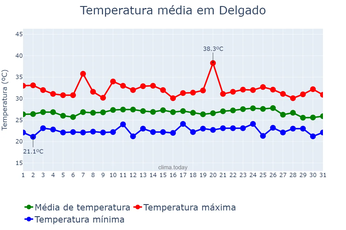 Temperatura em maio em Delgado, San Salvador, SV