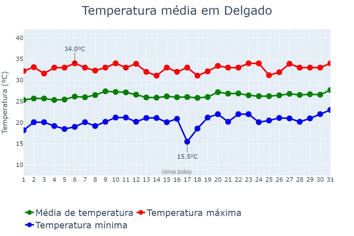 Temperatura em marco em Delgado, San Salvador, SV