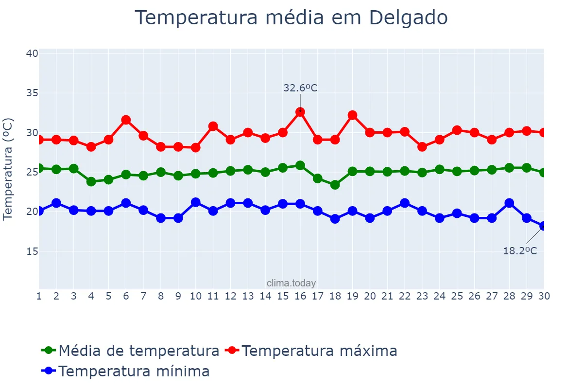 Temperatura em novembro em Delgado, San Salvador, SV