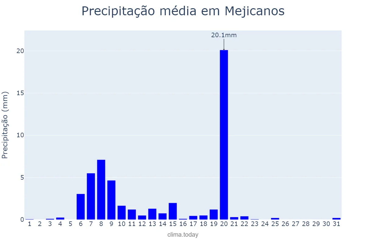 Precipitação em dezembro em Mejicanos, San Salvador, SV