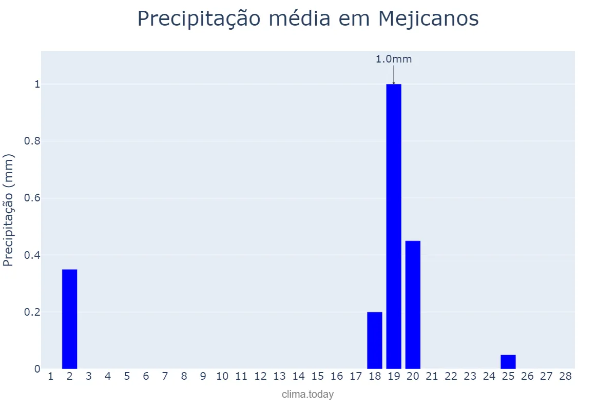 Precipitação em fevereiro em Mejicanos, San Salvador, SV