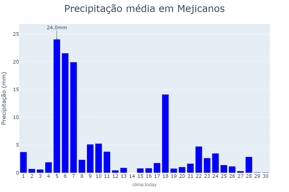 Precipitação em novembro em Mejicanos, San Salvador, SV