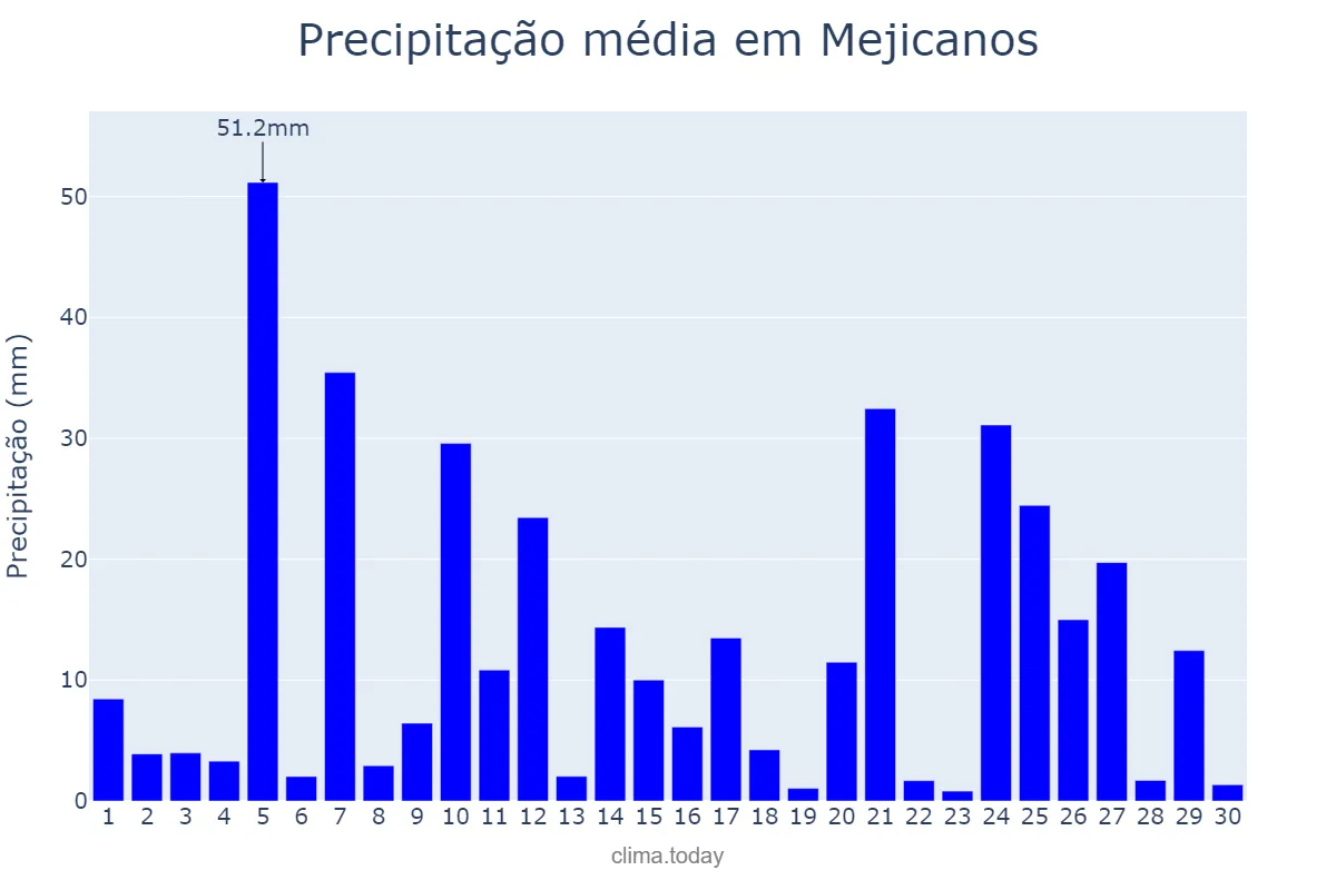 Precipitação em setembro em Mejicanos, San Salvador, SV