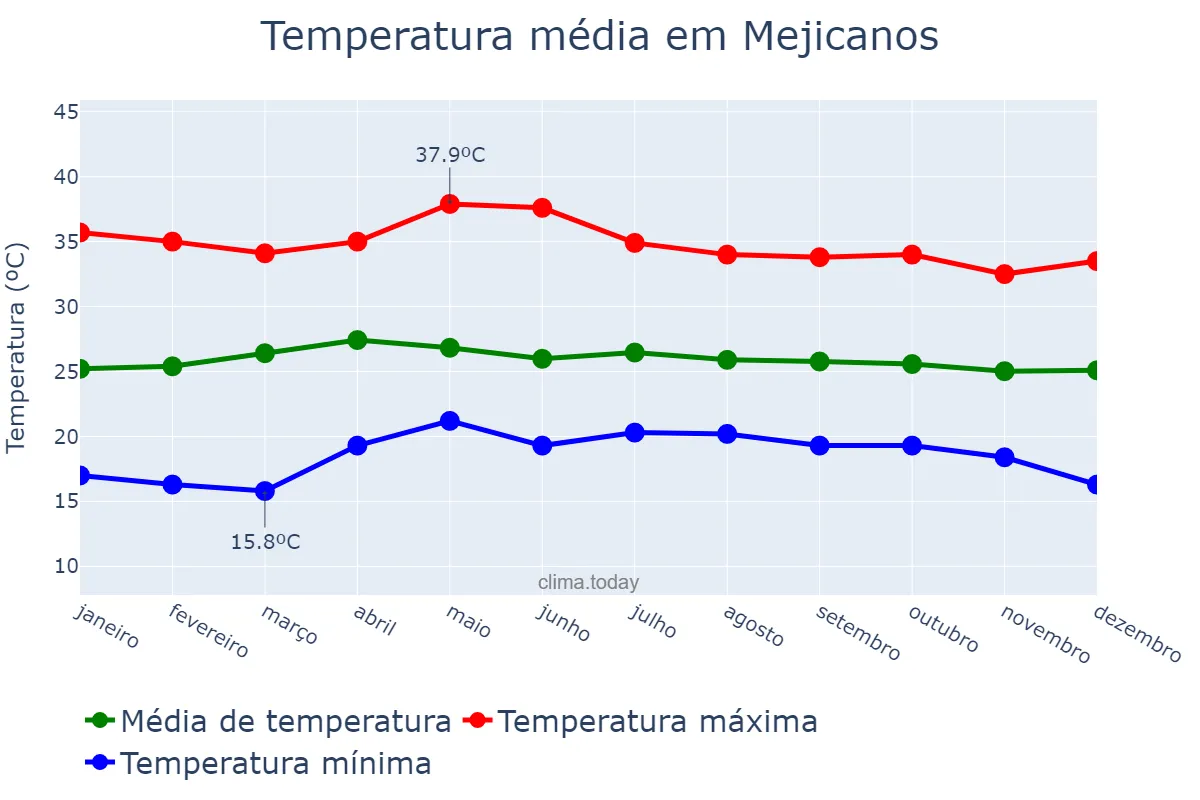 Temperatura anual em Mejicanos, San Salvador, SV