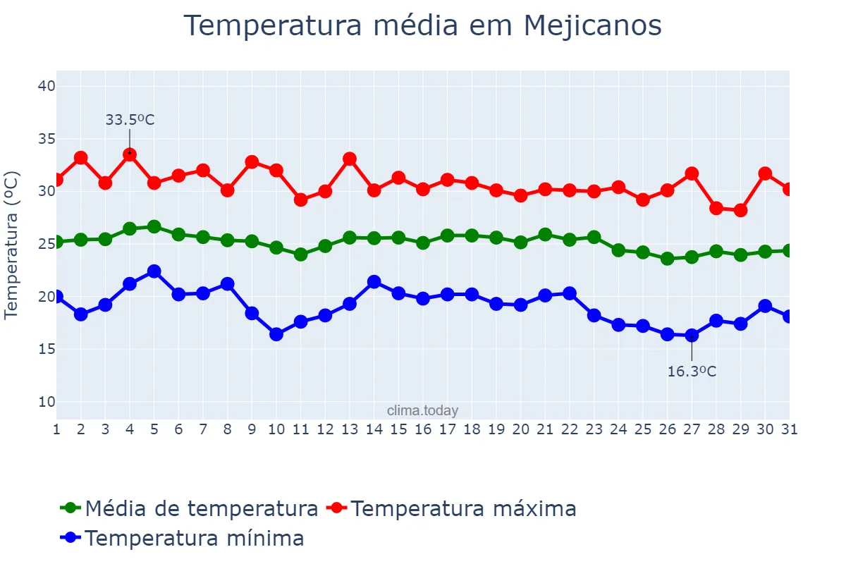 Temperatura em dezembro em Mejicanos, San Salvador, SV