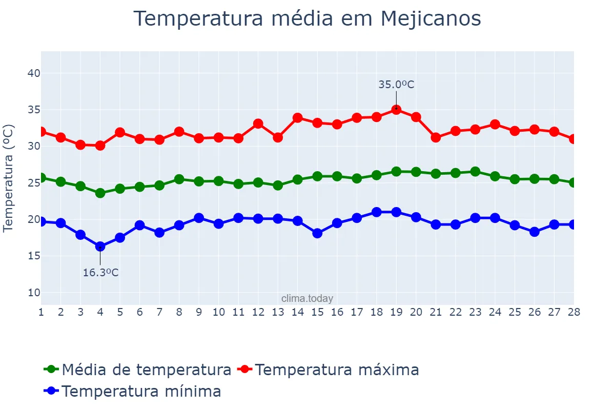 Temperatura em fevereiro em Mejicanos, San Salvador, SV