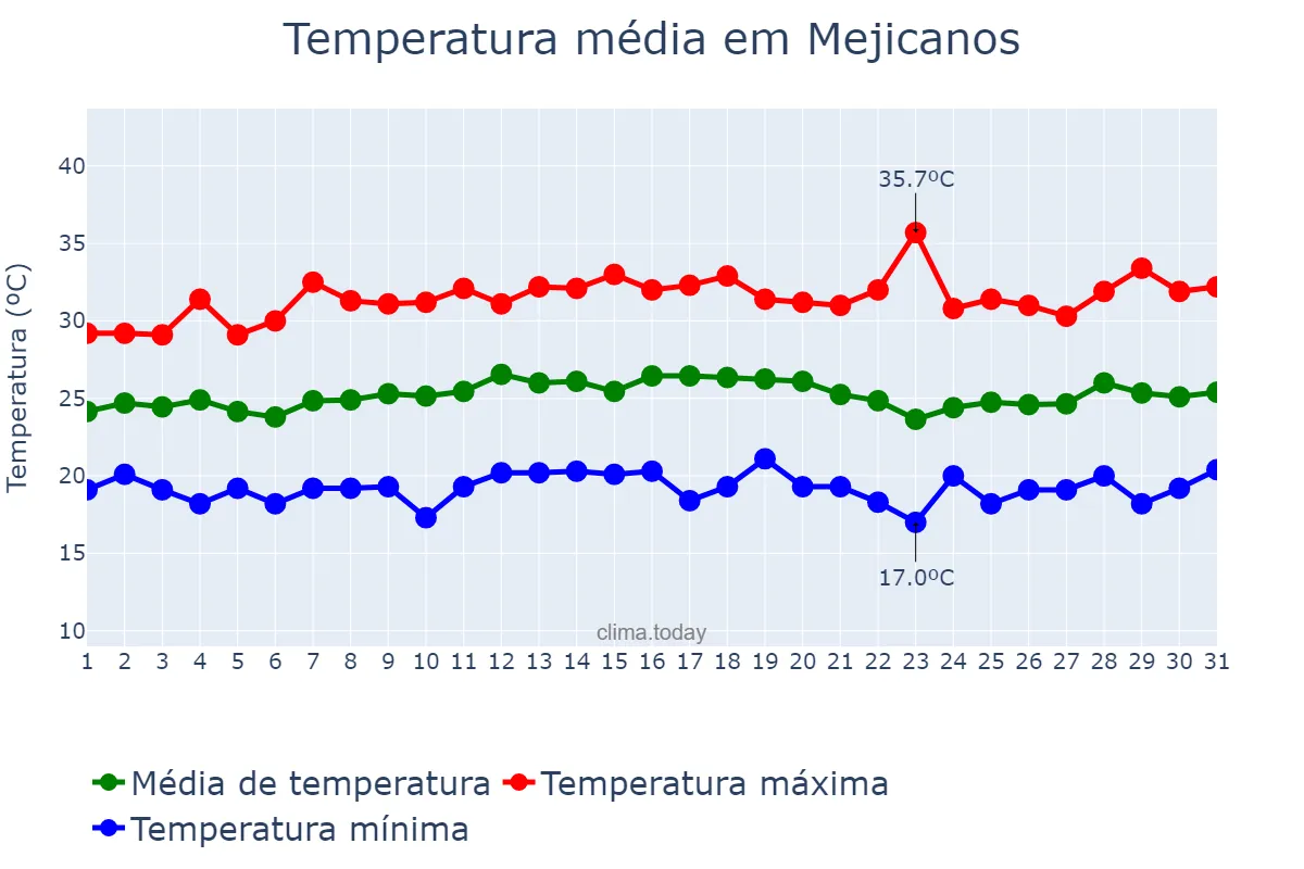 Temperatura em janeiro em Mejicanos, San Salvador, SV