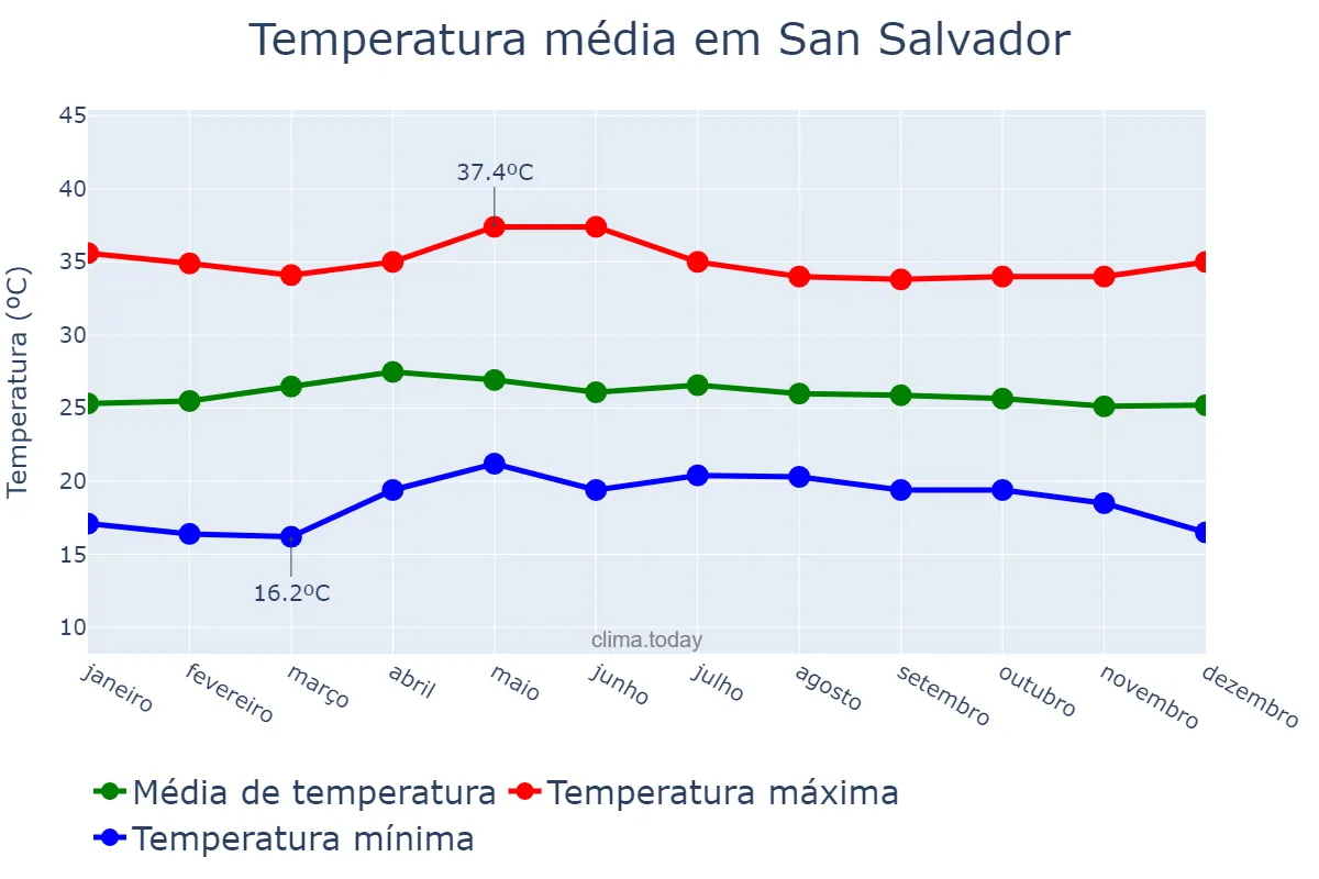 Temperatura anual em San Salvador, San Salvador, SV