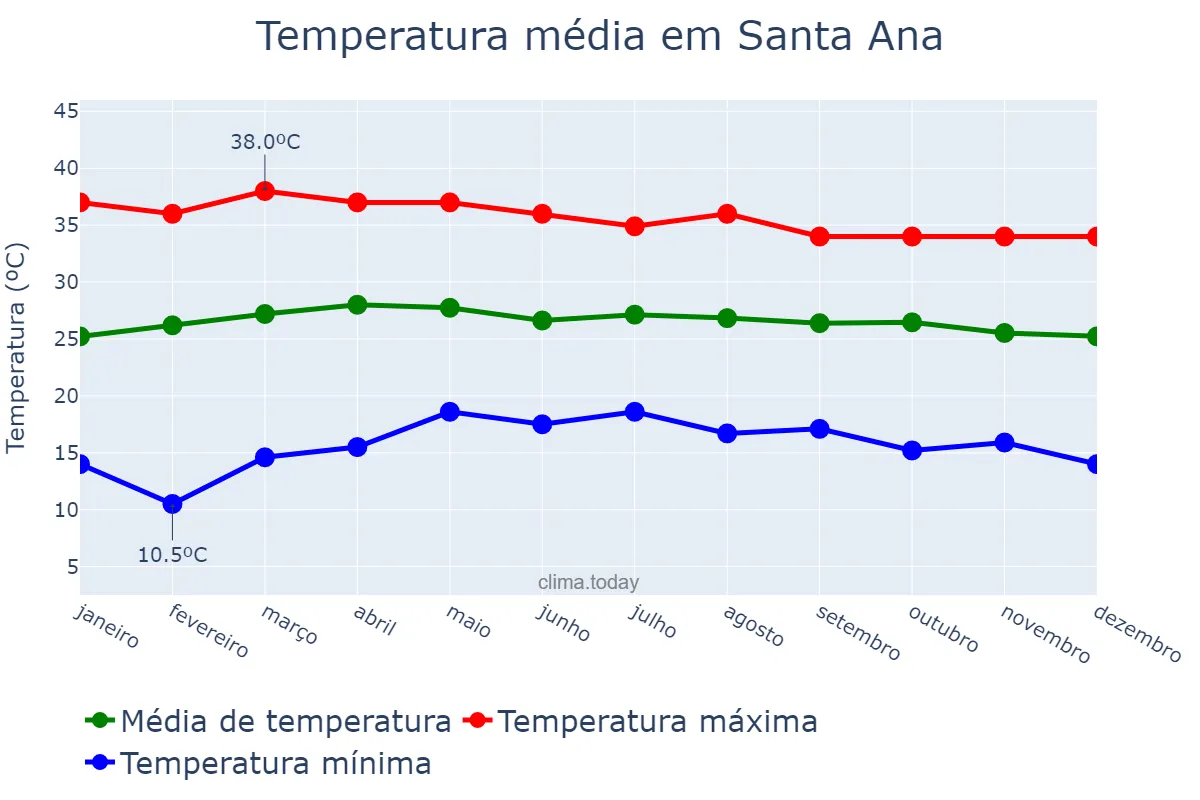 Temperatura anual em Santa Ana, Santa Ana, SV