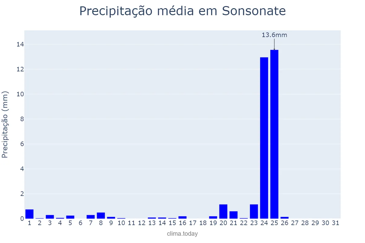 Precipitação em janeiro em Sonsonate, Sonsonate, SV